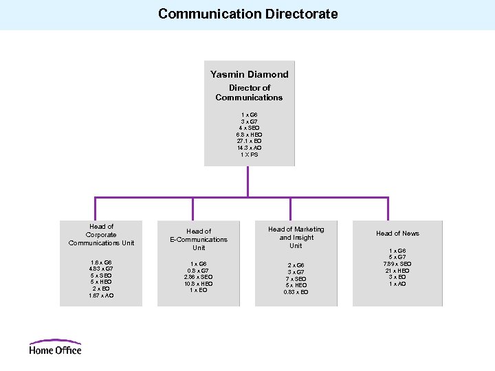 Communication Directorate Yasmin Diamond Director of Communications 1 x G 6 3 x G