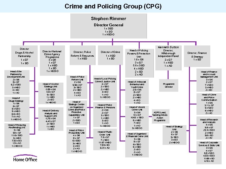 Crime and Policing Group (CPG) Stephen Rimmer Director General 1 x SEO 1 x