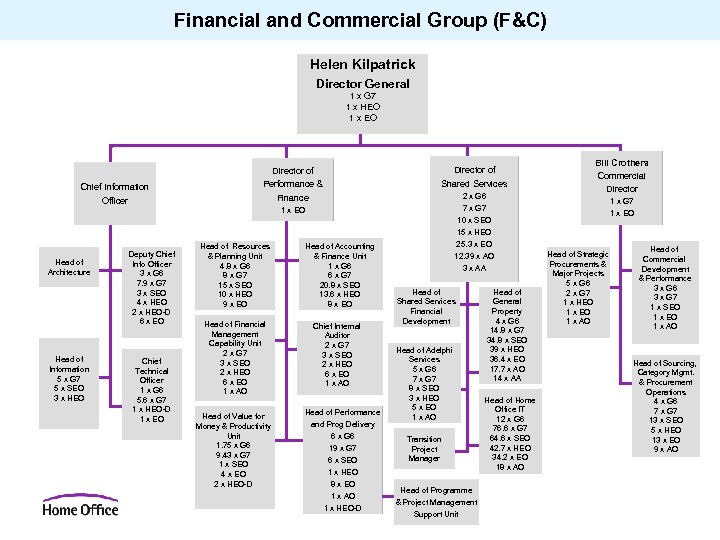Financial and Commercial Group (F&C) Helen Kilpatrick Director General 1 x G 7 1