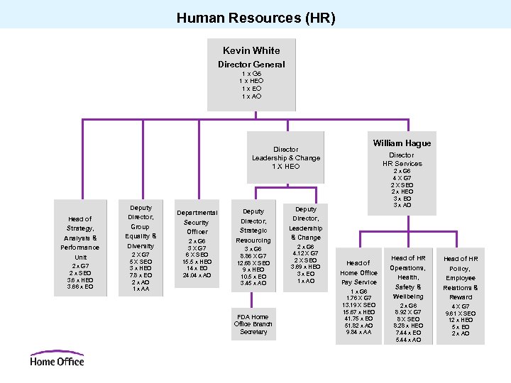 Human Resources (HR) Kevin White Director General 1 x G 6 1 x HEO