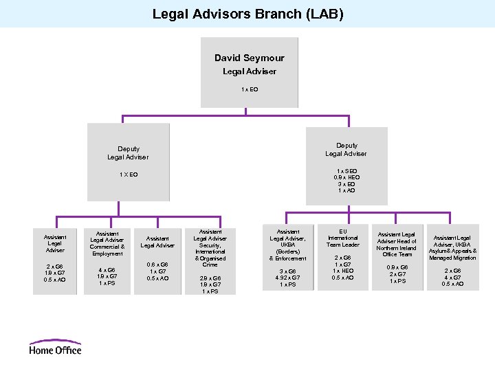 Legal Advisors Branch (LAB) David Seymour Legal Adviser 1 x EO Deputy Legal Adviser