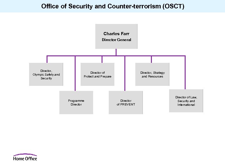 Office of Security and Counter-terrorism (OSCT) Charles Farr Director General Director, Olympic Safety and