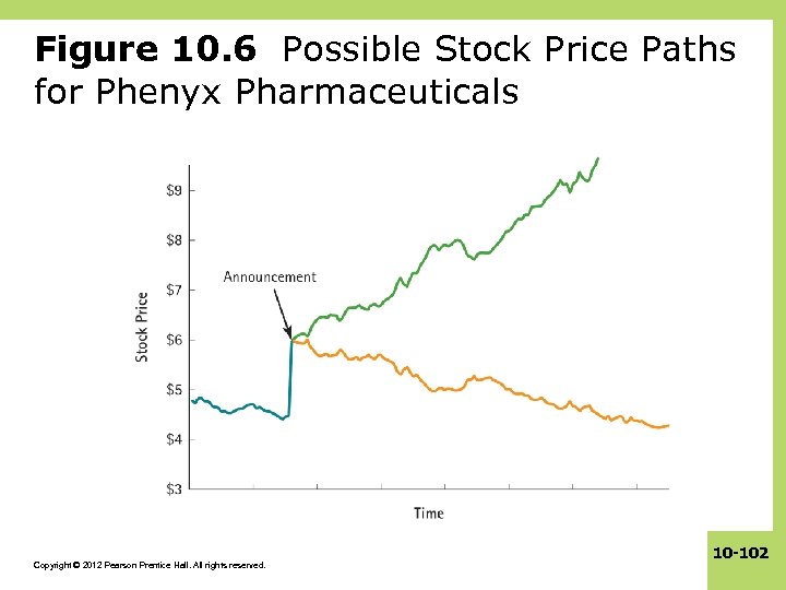Figure 10. 6 Possible Stock Price Paths for Phenyx Pharmaceuticals Copyright © 2012 Pearson