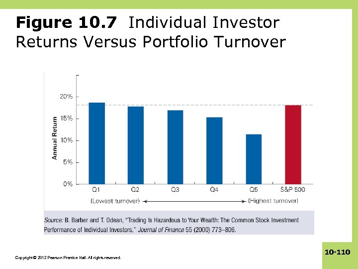 Figure 10. 7 Individual Investor Returns Versus Portfolio Turnover Copyright © 2012 Pearson Prentice