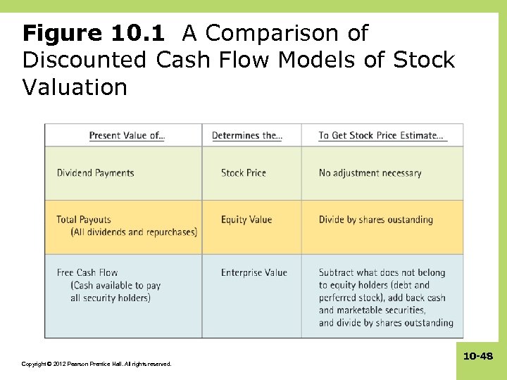 Figure 10. 1 A Comparison of Discounted Cash Flow Models of Stock Valuation Copyright