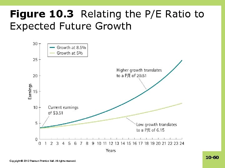 Figure 10. 3 Relating the P/E Ratio to Expected Future Growth Copyright © 2012