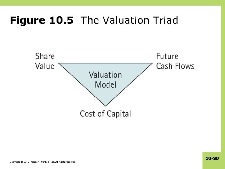 Figure 10. 5 The Valuation Triad Copyright © 2012 Pearson Prentice Hall. All rights
