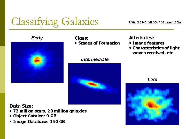 Classifying Galaxies Early Class: • Stages of Formation Courtesy: http: //aps. umn. edu Attributes:
