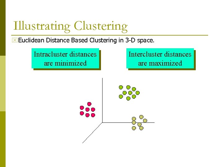 Illustrating Clustering x. Euclidean Distance Based Clustering in 3 -D space. Intracluster distances are
