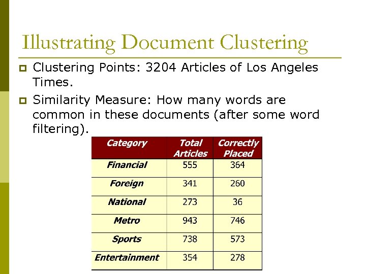 Illustrating Document Clustering p p Clustering Points: 3204 Articles of Los Angeles Times. Similarity