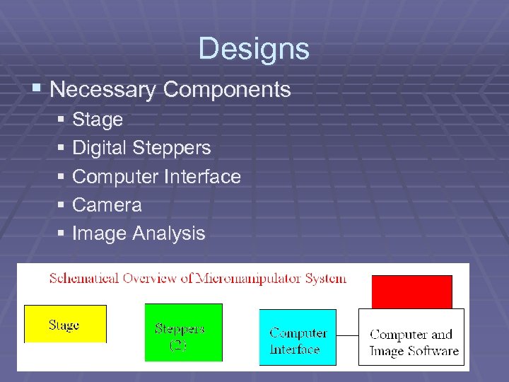 Designs § Necessary Components § Stage § Digital Steppers § Computer Interface § Camera