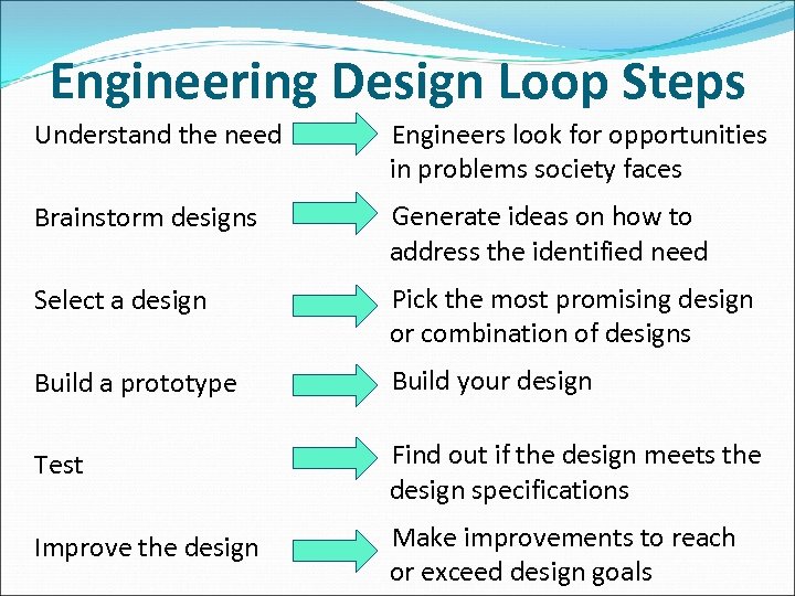 Engineering Design Loop Steps Understand the need Engineers look for opportunities in problems society