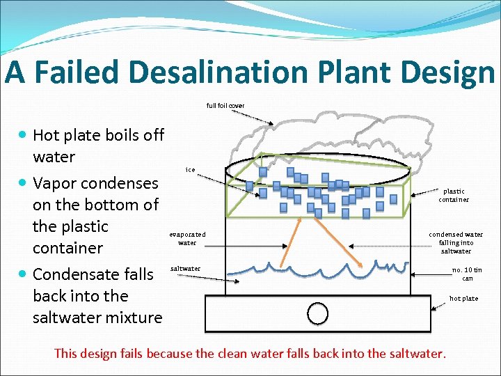 A Failed Desalination Plant Design full foil cover Hot plate boils off water Vapor