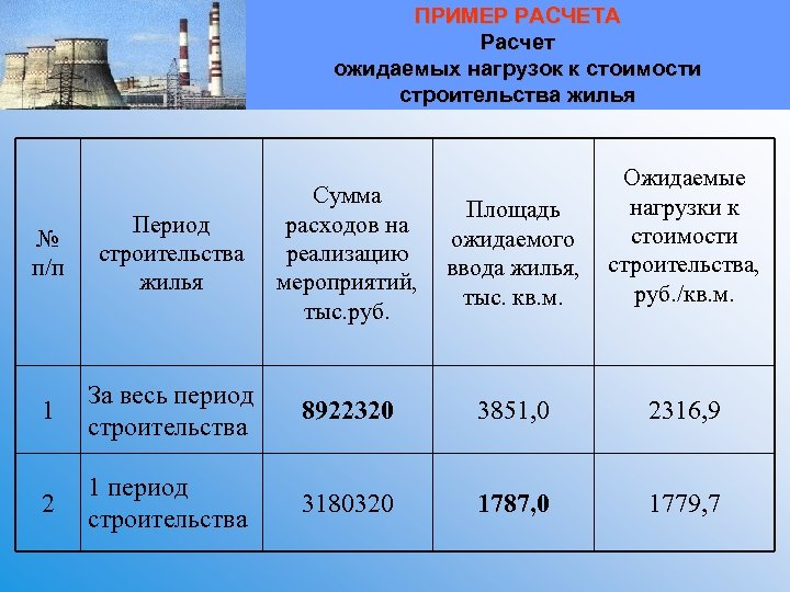 ПРИМЕР РАСЧЕТА Расчет ожидаемых нагрузок к стоимости строительства жилья Ожидаемые Сумма нагрузки к Площадь