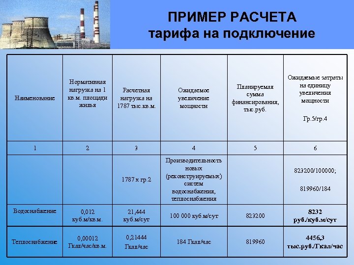 ПРИМЕР РАСЧЕТА тарифа на подключение Наименование Нормативная нагрузка на 1 кв. м. площади жилья
