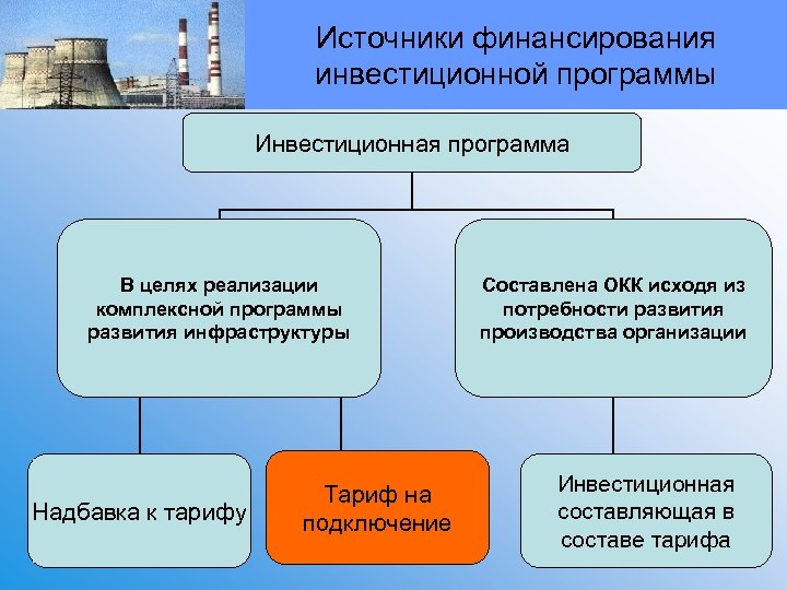 Источники финансирования инвестиционной программы Инвестиционная программа В целях реализации комплексной программы развития инфраструктуры Надбавка