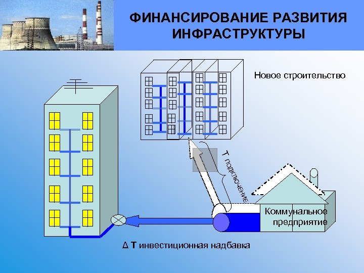 ФИНАНСИРОВАНИЕ РАЗВИТИЯ ИНФРАСТРУКТУРЫ Новое строительство КЛ ОД ТП ИЕ ЕН ЮЧ Коммунальное предприятие Δ