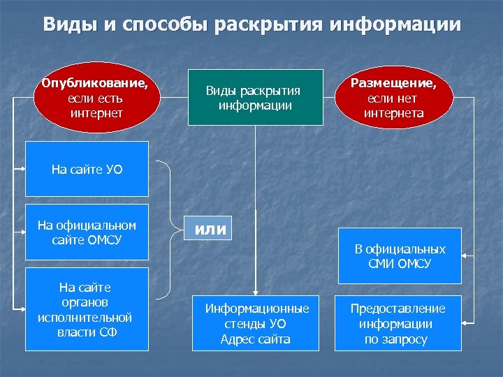 Виды и способы раскрытия информации Опубликование, если есть интернет Виды раскрытия информации Размещение, если