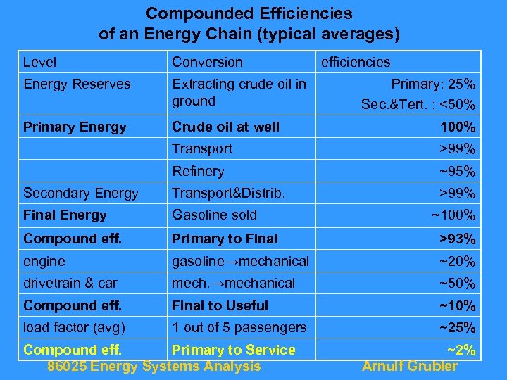 Compounded Efficiencies of an Energy Chain (typical averages) Level Conversion Energy Reserves Extracting crude