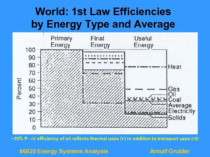 World: 1 st Law Efficiencies by Energy Type and Average ~30% P→U efficiency of