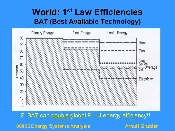 World: 1 st Law Efficiencies BAT (Best Available Technology) Σ: BAT can double global