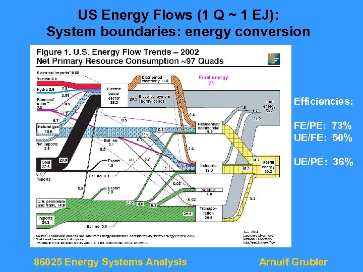 US Energy Flows (1 Q ~ 1 EJ): System boundaries: energy conversion Final energy
