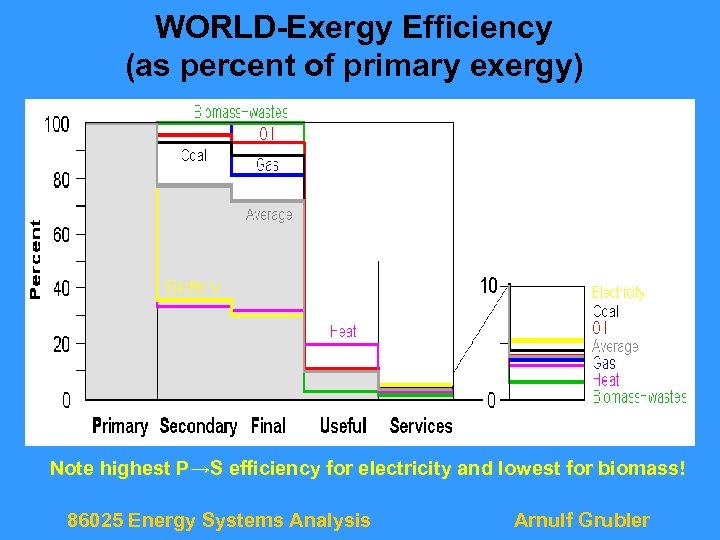 WORLD-Exergy Efficiency (as percent of primary exergy) Note highest P→S efficiency for electricity and