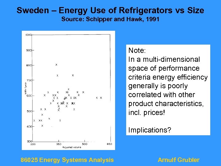 Sweden – Energy Use of Refrigerators vs Size Source: Schipper and Hawk, 1991 Note: