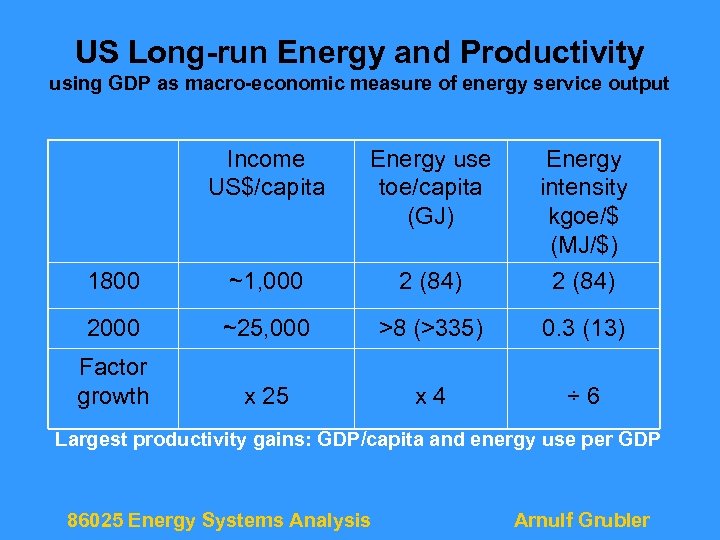 US Long-run Energy and Productivity using GDP as macro-economic measure of energy service output