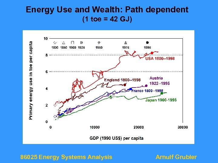 Energy Use and Wealth: Path dependent (1 toe = 42 GJ) 86025 Energy Systems