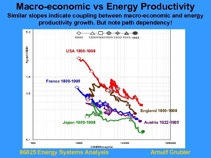 Macro-economic vs Energy Productivity Similar slopes indicate coupling between macro-economic and energy productivity growth.