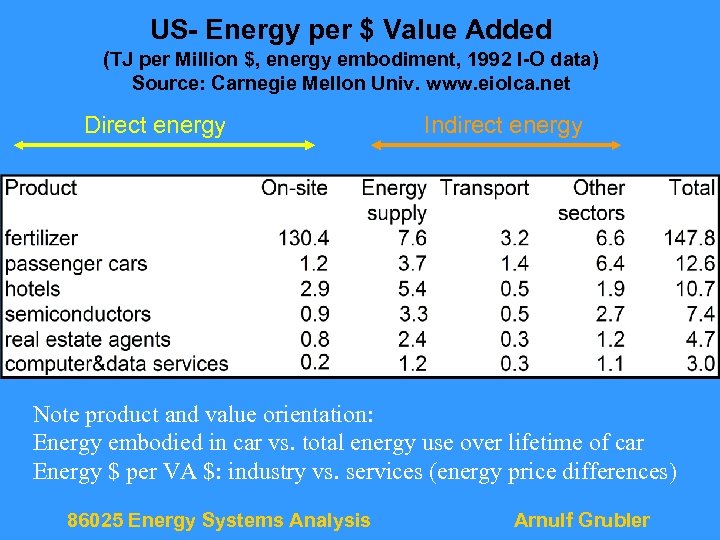 US- Energy per $ Value Added (TJ per Million $, energy embodiment, 1992 I-O