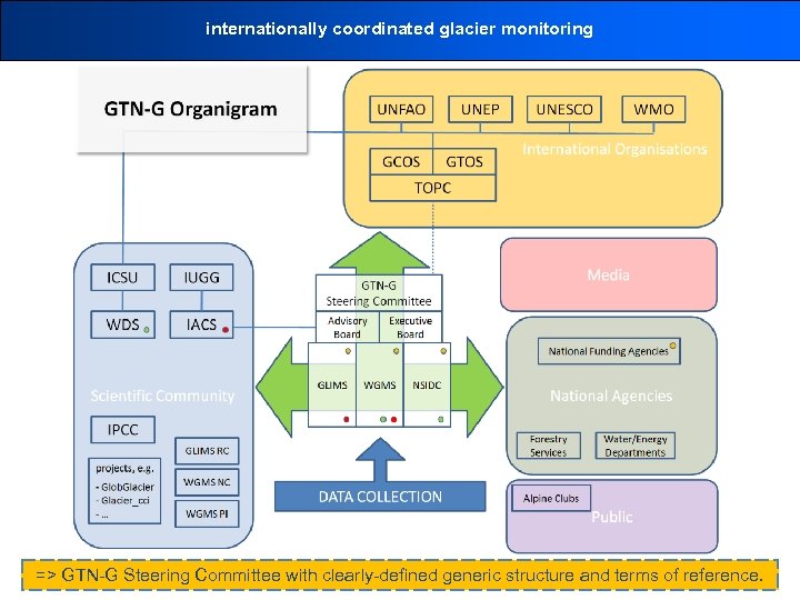 internationally coordinated glacier monitoring => GTN-G Steering Committee with clearly-defined generic structure and terms