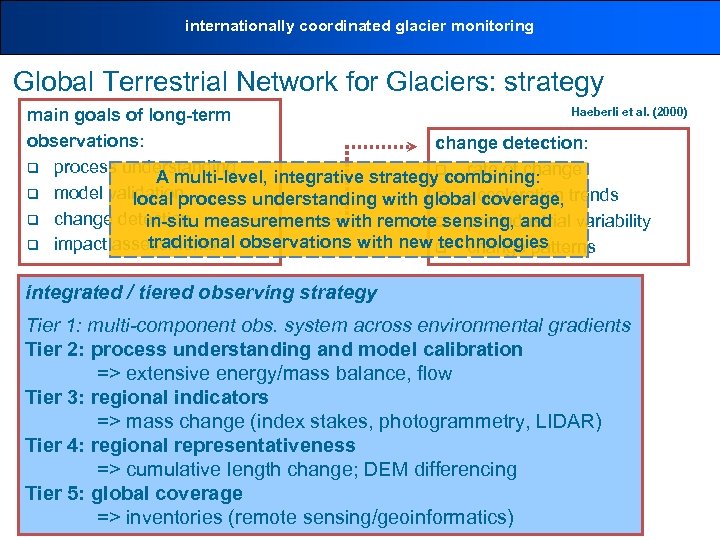 internationally coordinated glacier monitoring Global Terrestrial Network for Glaciers: strategy Haeberli et al. (2000)