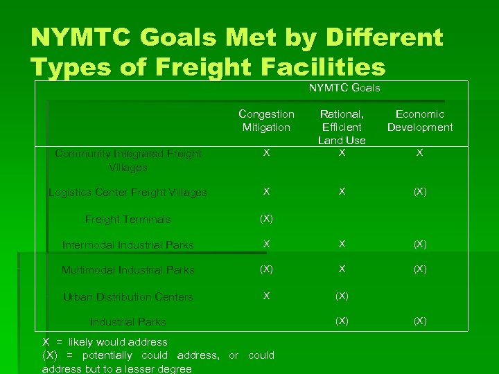 NYMTC Goals Met by Different Types of Freight Facilities NYMTC Goals Congestion Mitigation Rational,