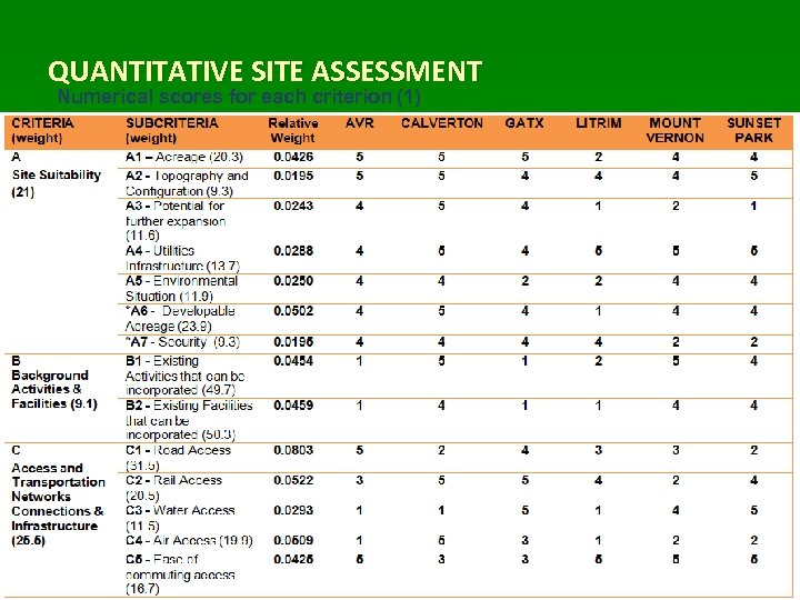 QUANTITATIVE SITE ASSESSMENT Numerical scores for each criterion (1) 