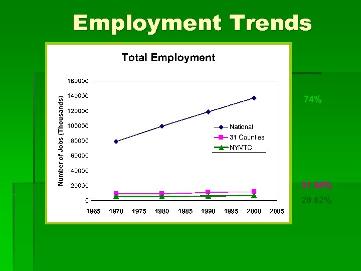 Employment Trends 74% 31. 54% 20. 62% 