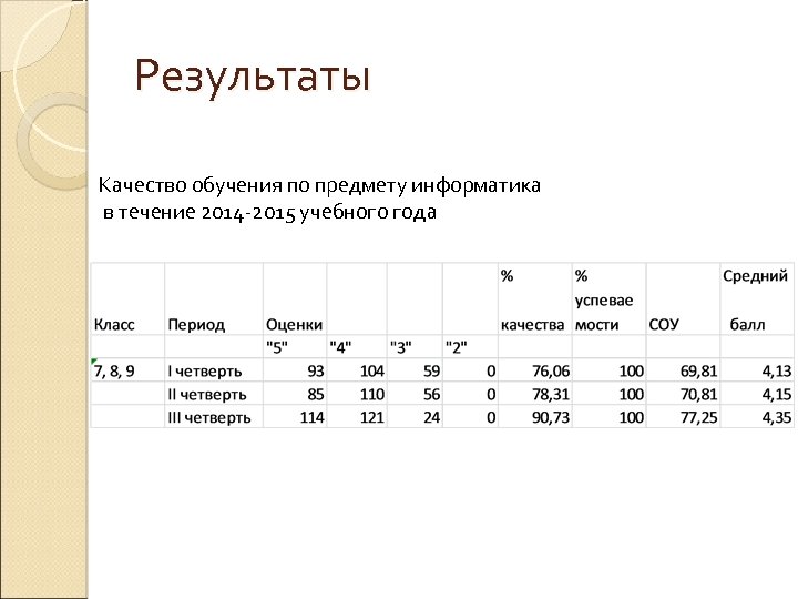 Результаты Качество обучения по предмету информатика в течение 2014 -2015 учебного года 