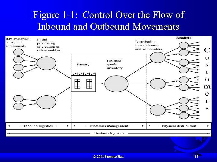 Figure 1 -1: Control Over the Flow of Inbound and Outbound Movements © 2008