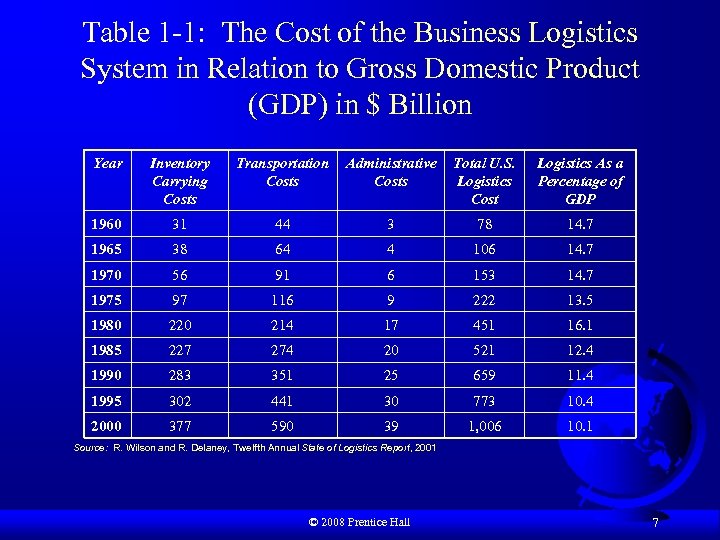 Table 1 -1: The Cost of the Business Logistics System in Relation to Gross