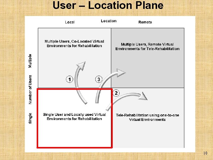 User – Location Plane 10 