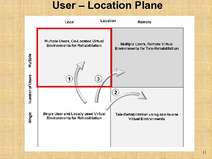 User – Location Plane 11 
