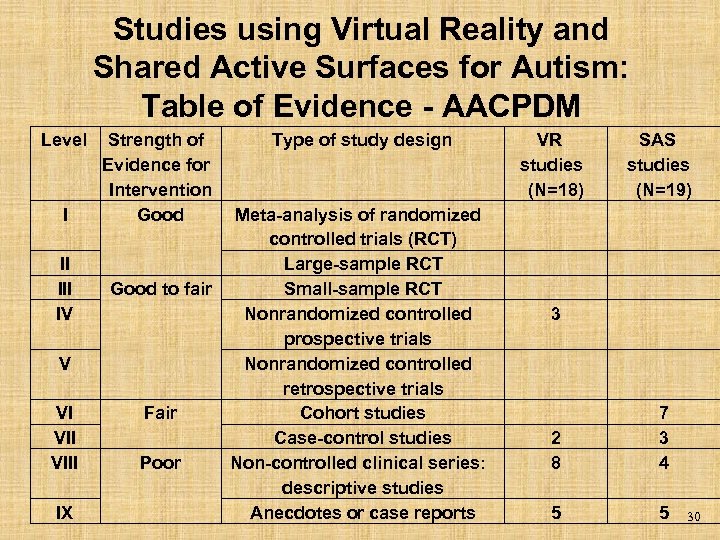 Studies using Virtual Reality and Shared Active Surfaces for Autism: Table of Evidence -