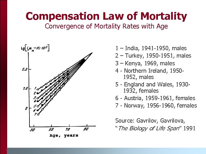 Compensation Law of Mortality Convergence of Mortality Rates with Age 1 2 3 4