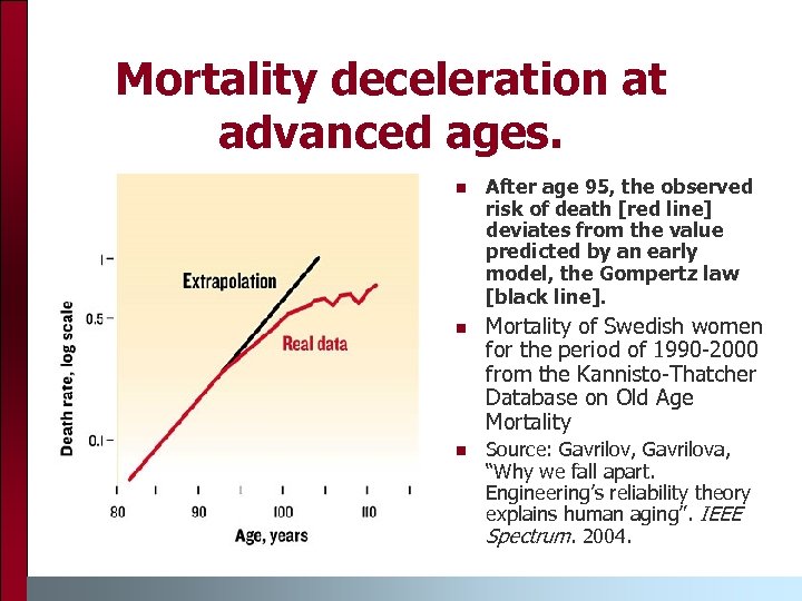 Mortality deceleration at advanced ages. n n n After age 95, the observed risk