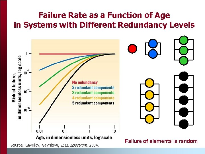 Failure Rate as a Function of Age in Systems with Different Redundancy Levels Source: