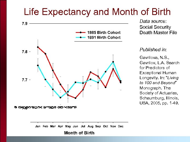 Life Expectancy and Month of Birth Data source: Social Security Death Master File Published