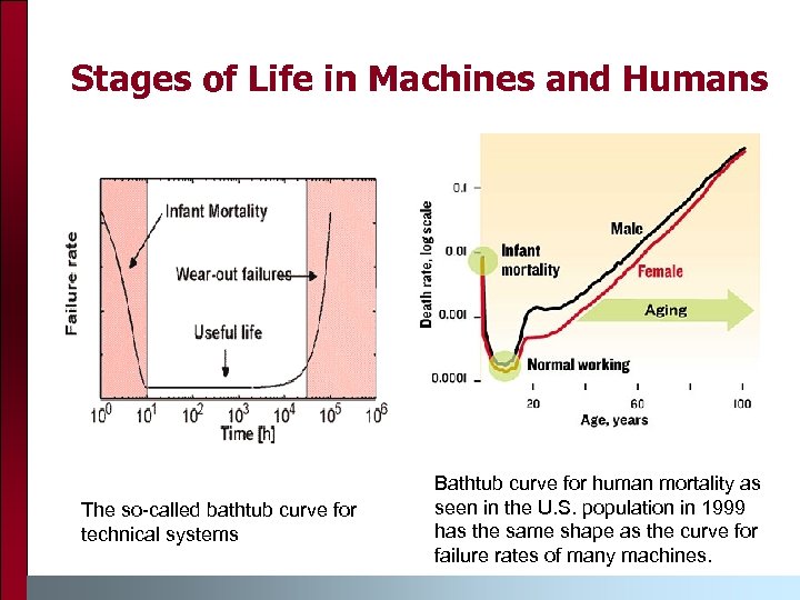 Stages of Life in Machines and Humans The so-called bathtub curve for technical systems