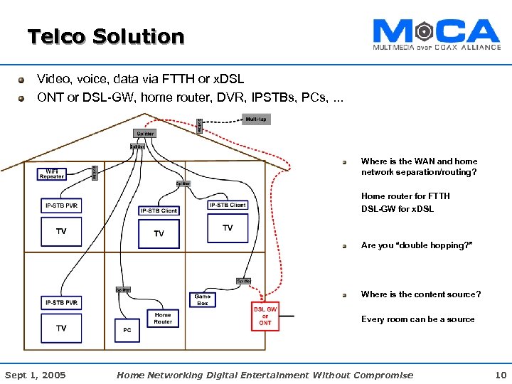 Telco Solution Video, voice, data via FTTH or x. DSL ONT or DSL-GW, home