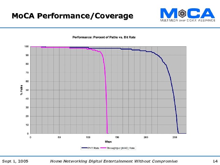 Mo. CA Performance/Coverage Sept 1, 2005 Home Networking Digital Entertainment Without Compromise 14 